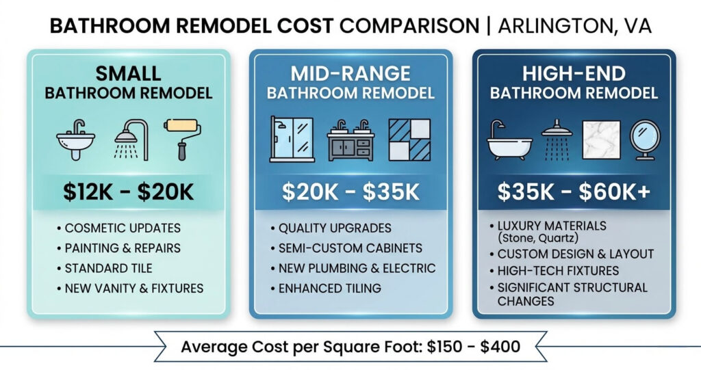 Average bathroom remodel cost in Arlington VA chart showing price ranges and cost per square foot


