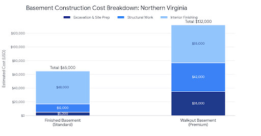 Walkout Basement vs. Finished Basement Northern Virginia: Which Is Better for Your Home? 5 Bar chart showing cost difference between walkout basement and finished basement construction in Northern Virginia.