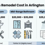 Bathroom remodel cost in Arlington VA infographic showing small, mid-range, and high-end pricing for 2026