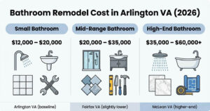 Bathroom remodel cost in Arlington VA infographic showing small, mid-range, and high-end pricing for 2026