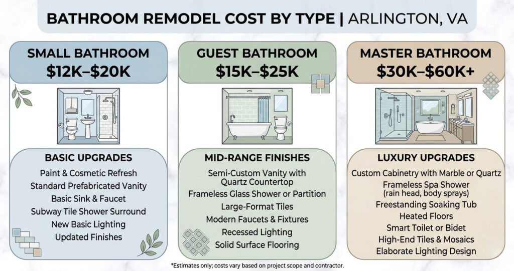 Comparison of small, guest, and master bathroom remodel costs in Arlington VA


