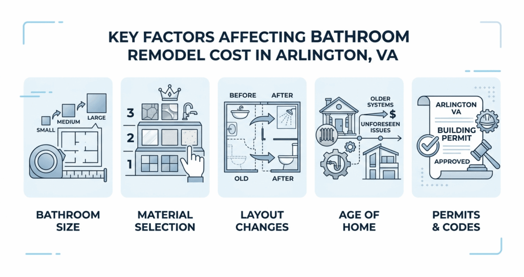 Key factors affecting bathroom remodel cost in Arlington VA including size, materials, layout, and permits

