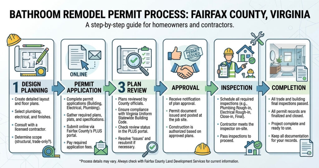 Bathroom remodel mistakes Northern Virginia permit process Fairfax County flowchart for remodeling approval steps

