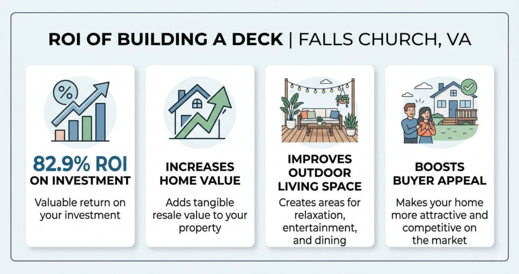 Deck Design Ideas Falls Church VA: 2026 Guide to Costs, Layouts & ROI 2 Deck design ideas Falls Church VA ROI infographic outdoor living value Northern Virginia deck return on investment