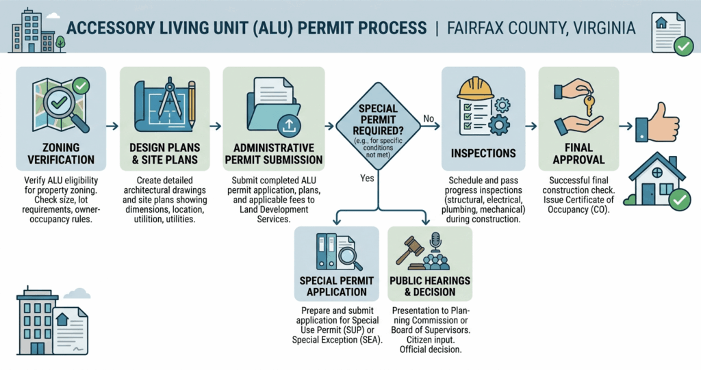 Flowchart showing accessory living unit Fairfax County VA permit process from zoning approval to final inspection

