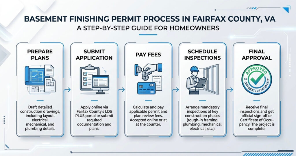 Basement Finishing Permit Fairfax County VA: Rules, Costs & Process Explained 6 Fairfax County VA basement finishing permit process steps infographic
