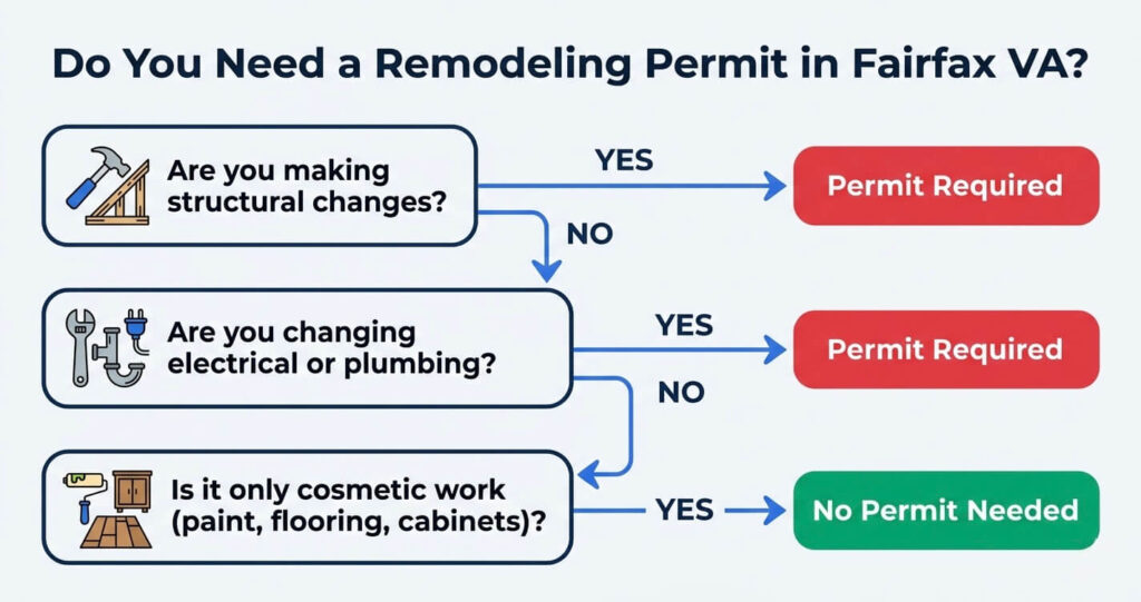 do you need remodeling permit Fairfax VA infographic decision chart