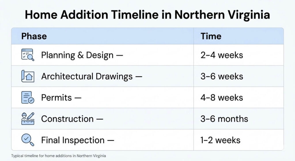 Home addition timeline in Northern Virginia including planning permits and construction phases

