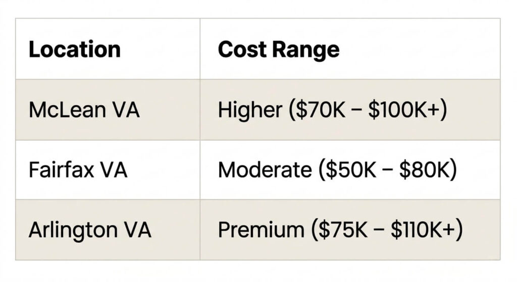 Kitchen remodel cost comparison table for McLean VA, Fairfax VA, and Arlington VA with pricing ranges