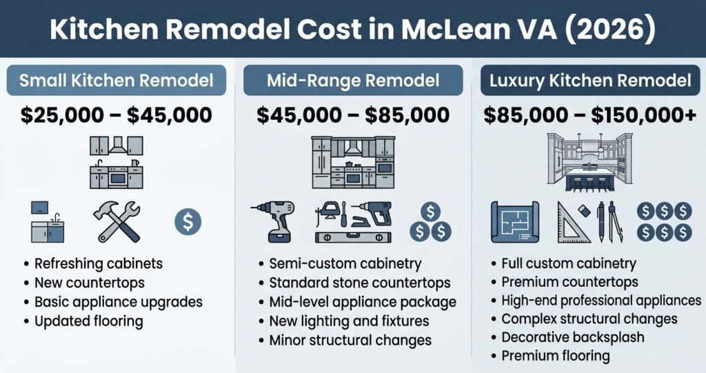 Kitchen remodel cost in McLean VA 2026 infographic showing small mid range and luxury pricing

