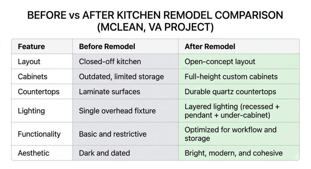 Before vs after kitchen remodel comparison table in McLean VA showing layout, cabinets, lighting, and design improvements