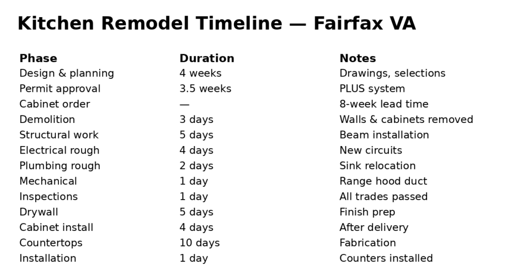 Project timeline overview
