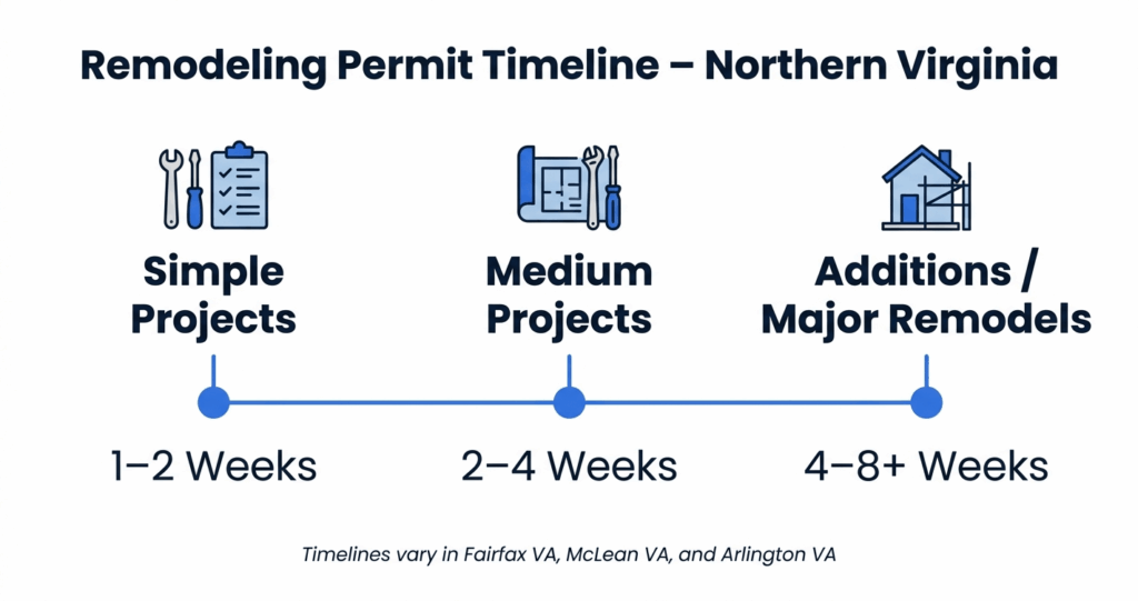remodeling permit timeline Northern Virginia Fairfax VA infographic