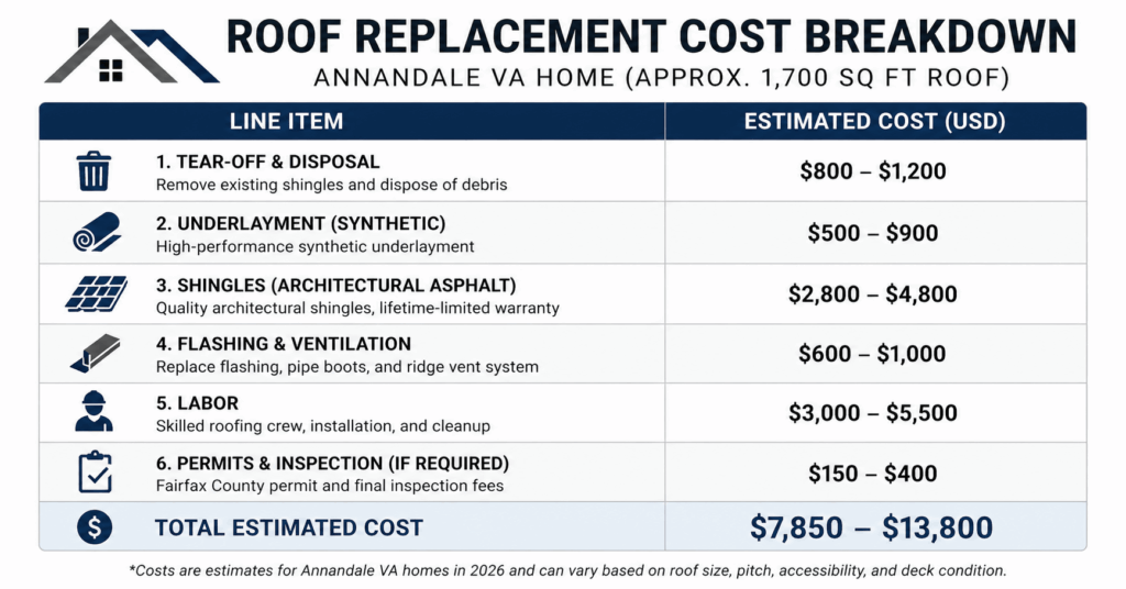 Roof Replacement Annandale VA: Costs, Permits & 2026 Homeowner Guide 4 Roof replacement Annandale VA cost breakdown table including labor materials and total project estimate