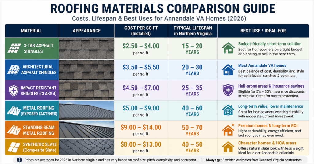 Roof Replacement Annandale VA: Costs, Permits & 2026 Homeowner Guide 7 Roofing materials comparison table showing cost lifespan and best use for Annandale VA roof replacement