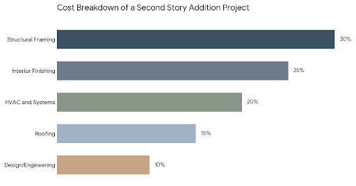 Second Story Addition in Northern Virginia: Cost Guide (2026) 4 Cost breakdown chart for second story addition including structure interior finishing and system costs