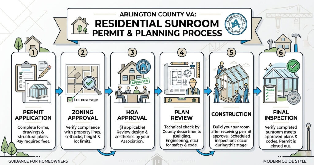sunroom permit process Arlington County VA zoning HOA approvals and inspections infographic

