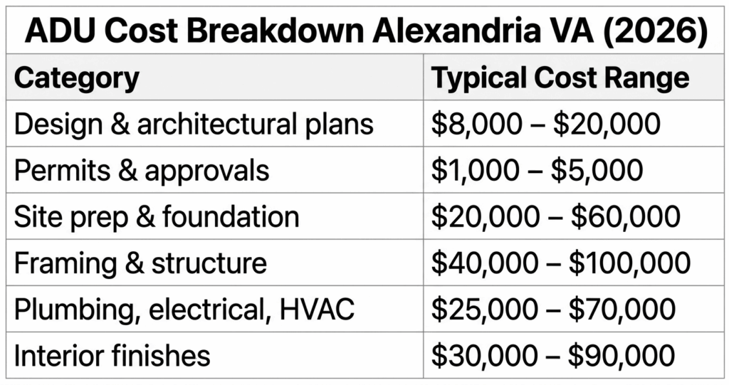 ADU Cost Alexandria VA: Complete Pricing Guide 2026 4 ADU cost Alexandria VA detailed cost breakdown table design permits construction pricing