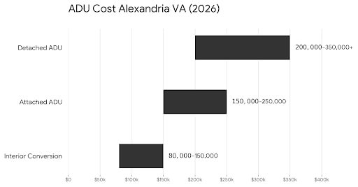 ADU Cost Alexandria VA: Complete Pricing Guide 2026 3 ADU cost Alexandria VA 2026 cost range chart interior attached detached pricing