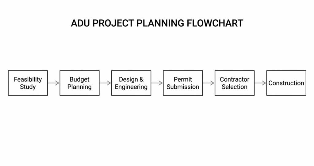 ADU Cost Alexandria VA: Complete Pricing Guide 2026 8 ADU cost Alexandria VA project planning steps feasibility design permits construction flowchart
