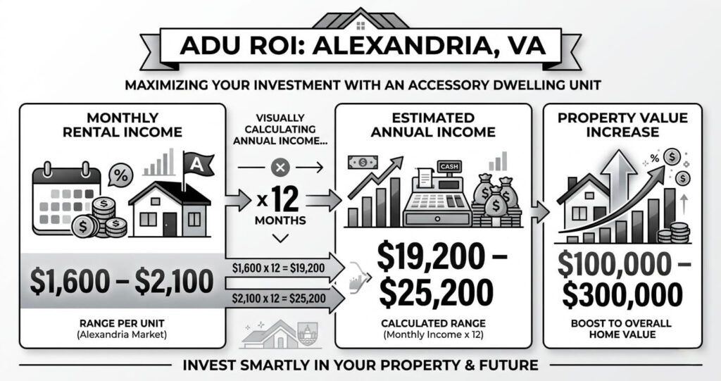 ADU Cost Alexandria VA: Complete Pricing Guide 2026 7 ADU cost Alexandria VA rental income ROI property value increase infographic