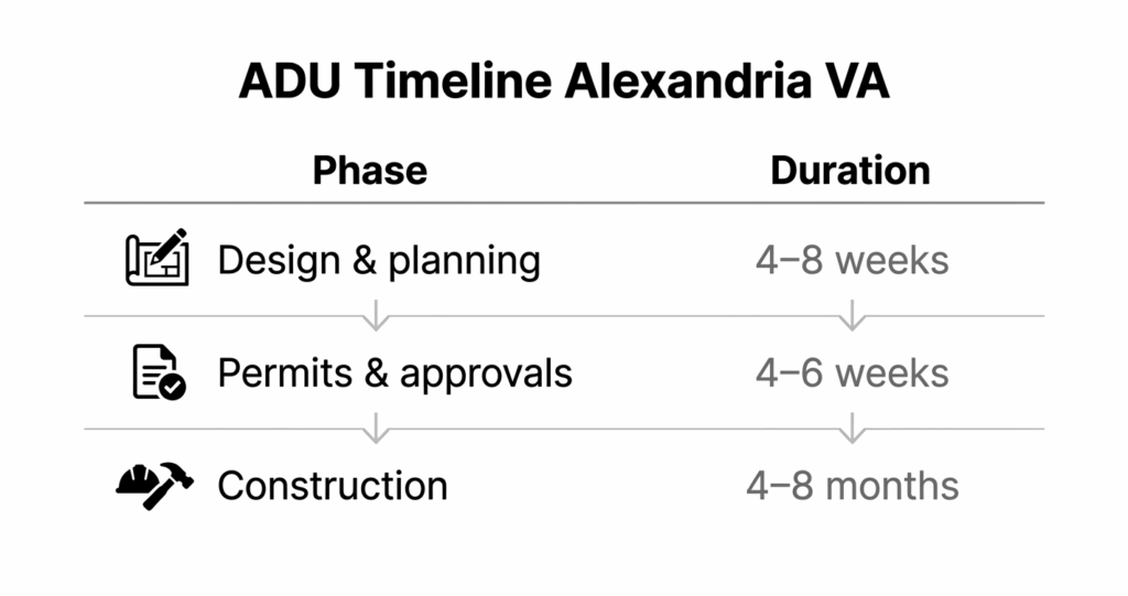 ADU Cost Alexandria VA: Complete Pricing Guide 2026 6 ADU cost Alexandria VA timeline table design permits construction duration infographic