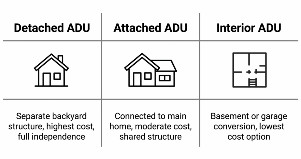 ADU Cost Alexandria VA: Complete Pricing Guide 2026 2 ADU cost Alexandria VA detached attached interior ADU comparison infographic
