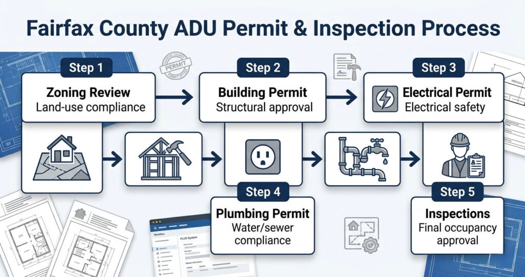 ADU Mistakes Fairfax County VA: What Homeowners Need to Know Before Construction 5 ADU mistakes Fairfax County VA permit process infographic showing zoning review permits inspections and PLUS system workflow