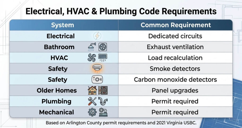 Basement Finishing Permit Arlington County VA: What Homeowners Must Know in 2026 5 basement finishing permit Arlington County VA electrical HVAC plumbing code requirement table