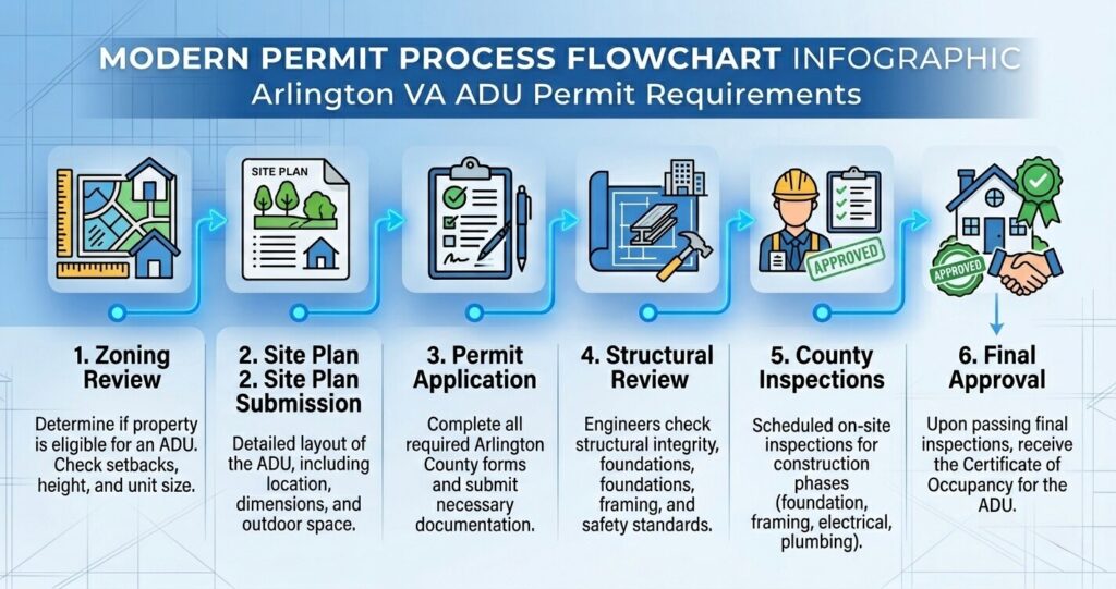 ADU regulations Arlington VA permit requirements zoning review inspections process

