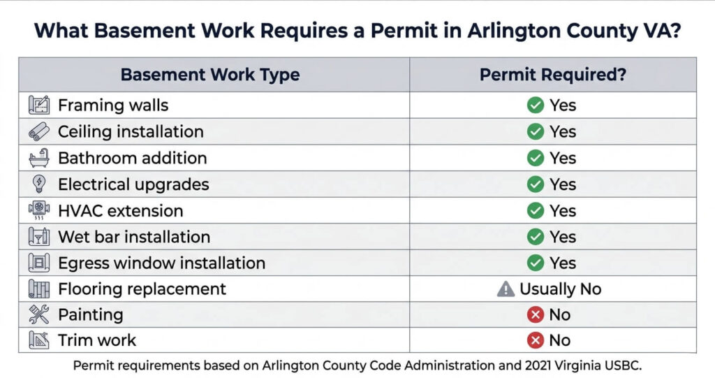 Basement Finishing Permit Arlington County VA: What Homeowners Must Know in 2026 2 basement finishing permit Arlington County VA permit requirement table for basement remodeling work