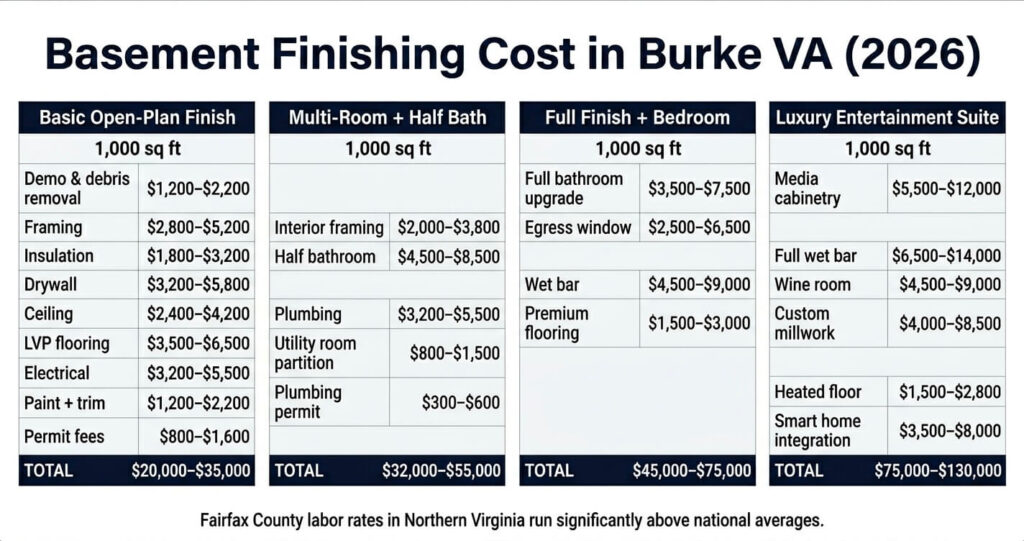 Basement Finishing Cost Burke VA: 2026 Pricing Guide for Fairfax County Homeowners 4 basement finishing cost Burke VA basement remodel pricing Fairfax County Northern Virginia