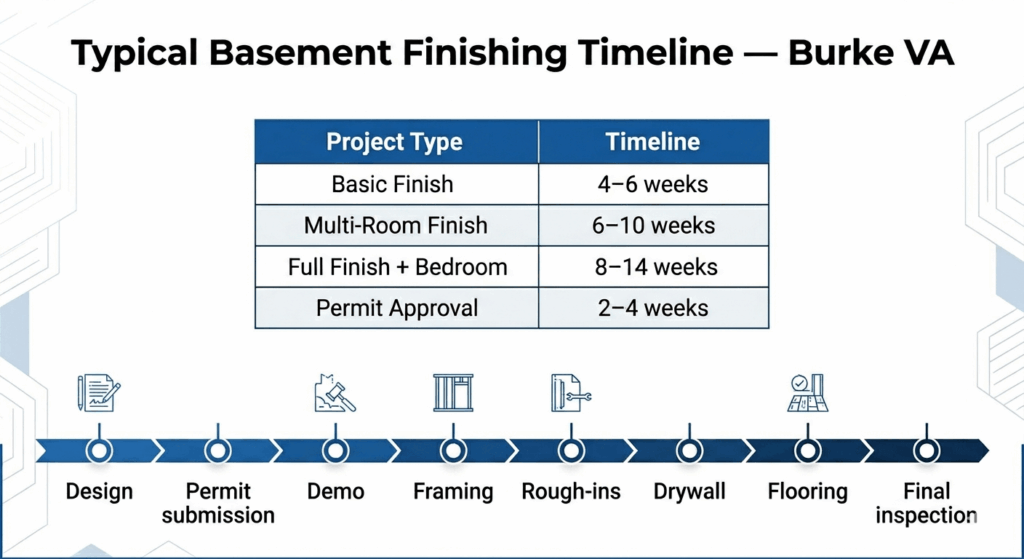 Basement Finishing Cost Burke VA: 2026 Pricing Guide for Fairfax County Homeowners 10 basement finishing timeline Burke VA Fairfax County basement remodel schedule