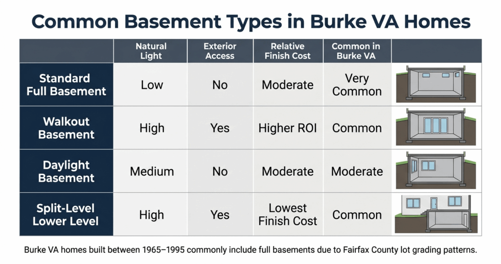 Basement Finishing Cost Burke VA: 2026 Pricing Guide for Fairfax County Homeowners 2 basement finishing cost Burke VA walkout basement vs standard basement Northern Virginia comparison