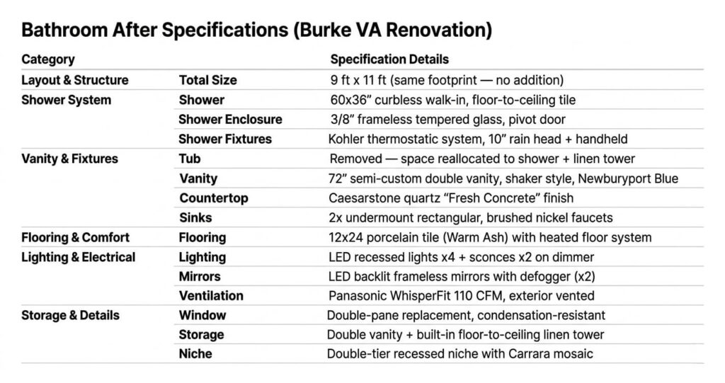 bathroom remodel before after Burke VA after specifications table upgraded features walk in shower double vanity

