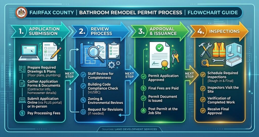 bathroom remodel before after Burke VA permit process Fairfax County inspection steps building electrical plumbing

