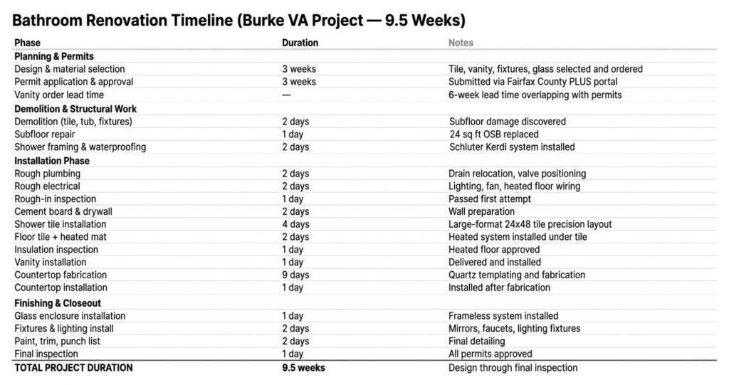 bathroom remodel before after Burke VA renovation timeline table phases duration Northern Virginia project

