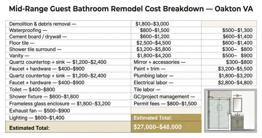 Bathroom Remodel Cost Oakton VA: Complete Pricing & 2026 Budget Guide 5 Bathroom remodel cost Oakton VA line item breakdown for guest bathroom renovation in Fairfax County VA