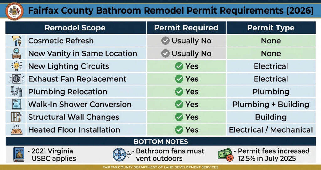 Bathroom Remodel Cost Oakton VA: Complete Pricing & 2026 Budget Guide 7 Bathroom remodel cost Oakton VA Fairfax County permit requirements for plumbing electrical and structural bathroom remodeling