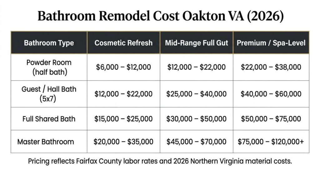 Bathroom Remodel Cost Oakton VA: Complete Pricing & 2026 Budget Guide 4 Bathroom remodel cost Oakton VA pricing table for powder room guest bathroom full bath and master bathroom remodels