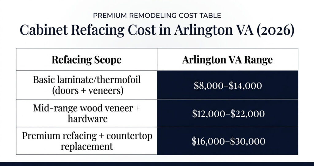 Kitchen Renovation vs. Cabinet Refacing Arlington VA: Which Is Worth It in 2026? 4 Kitchen renovation vs cabinet refacing Arlington VA cabinet refacing cost table showing laminate veneer and premium refacing prices