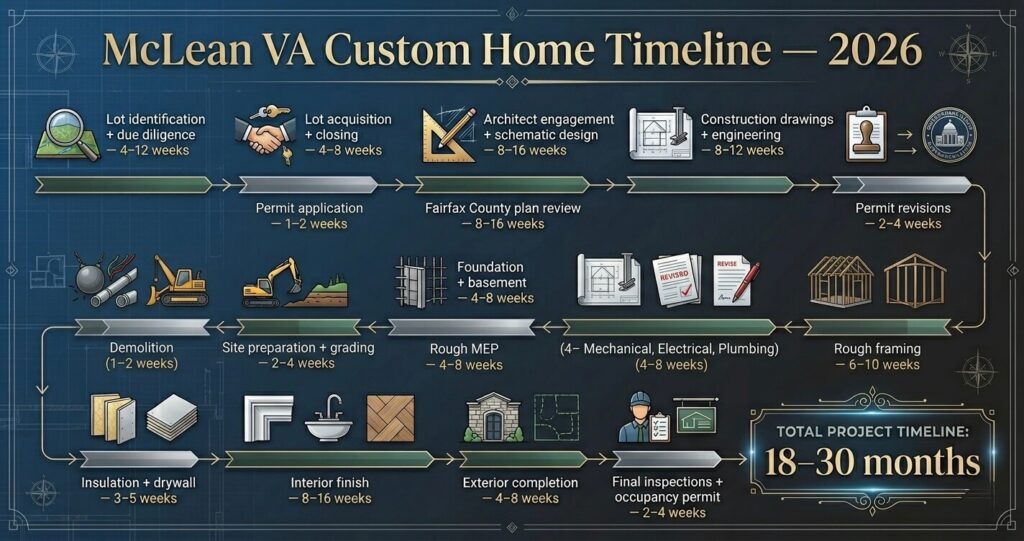 Custom Home Builder McLean VA: Process, Costs & 2026 Guide 8 Custom home builder McLean VA construction timeline Fairfax County custom home process