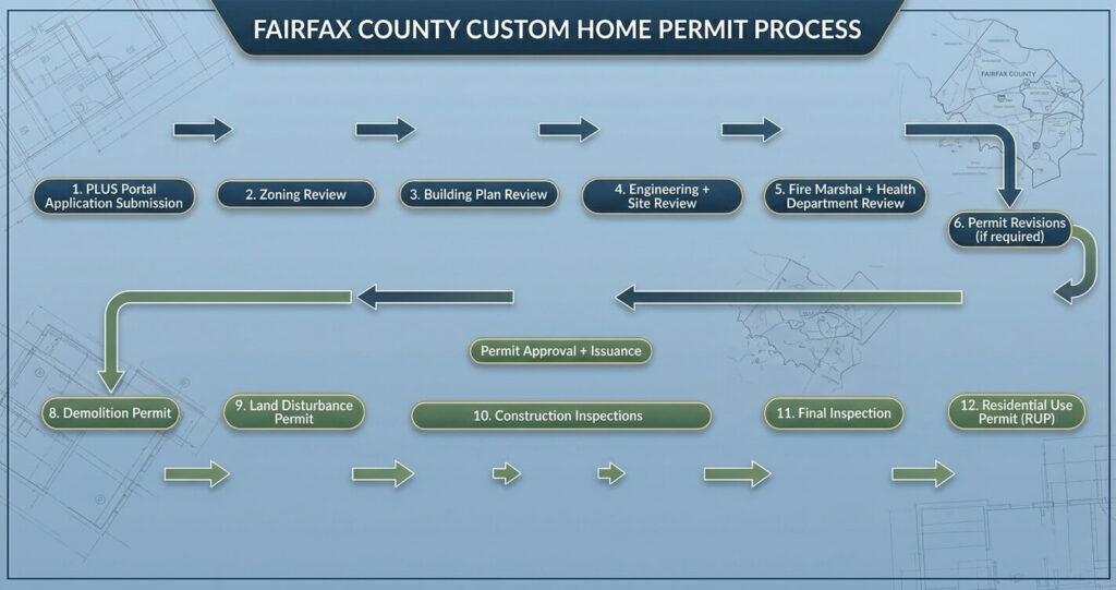 Custom Home Builder McLean VA: Process, Costs & 2026 Guide 6 Custom home builder McLean VA Fairfax County permit process PLUS portal flowchart
