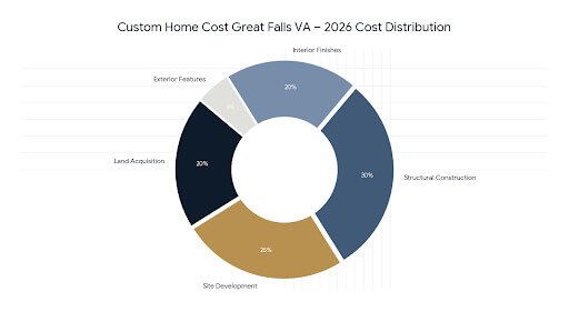 Custom Home Cost Great Falls VA Explained: Land, Design & Build Pricing 2026 Guide 3 Custom home cost Great Falls VA breakdown pie chart showing land, construction, and luxury finish cost distribution in Northern Virginia
