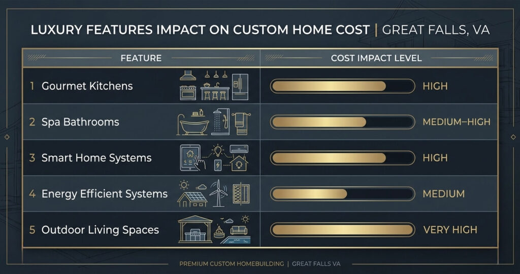 Custom Home Cost Great Falls VA Explained: Land, Design & Build Pricing 2026 Guide 5 Custom home cost Great Falls VA luxury upgrade cost table showing kitchens bathrooms smart home and outdoor features in Northern Virginia