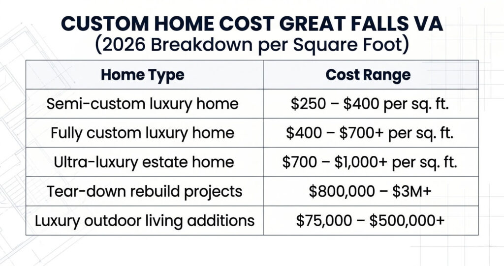 Custom Home Cost Great Falls VA Explained: Land, Design & Build Pricing 2026 Guide 2 Custom home cost Great Falls VA per square foot table showing luxury construction pricing in Northern Virginia 2026