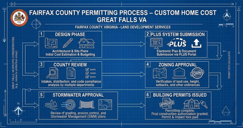 Custom Home Cost Great Falls VA Explained: Land, Design & Build Pricing 2026 Guide 6 Custom home cost Great Falls VA permitting process flowchart showing Fairfax County zoning and building approvals in Northern Virginia