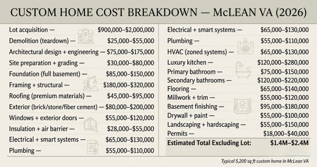 Custom Home Builder McLean VA: Process, Costs & 2026 Guide 4 custom home cost mclean va breakdown 2026.jpg