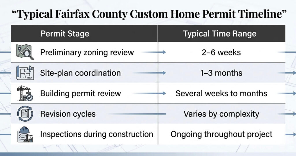 custom home permit Fairfax County VA permit timeline and residential construction approval schedule table

