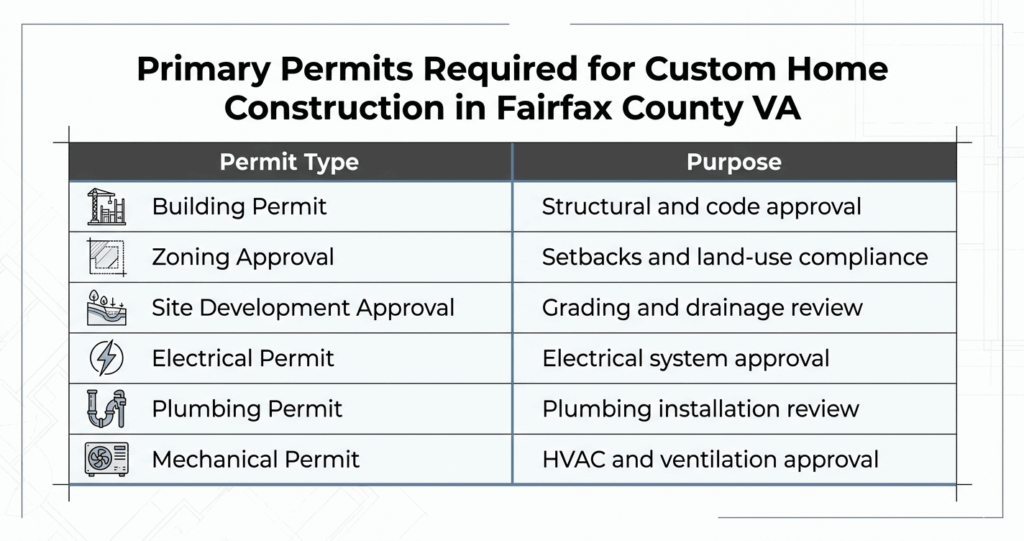 custom home permit Fairfax County VA building permit zoning approval and residential construction permit table

